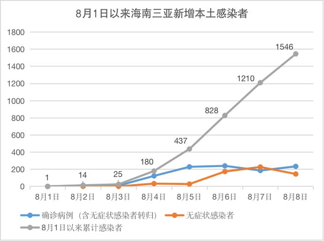 海南新增疫情最新情况