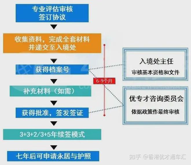 香港优才计划最新流程