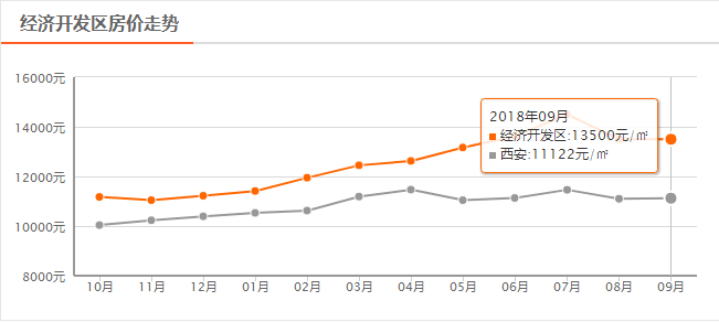 经开区房价最新动态