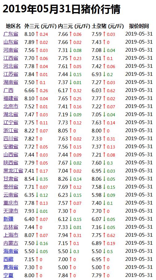 今日生猪价格全国最新价