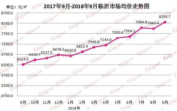 兰山最新楼盘房价