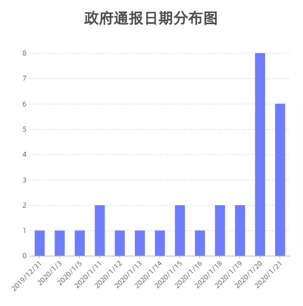 全国新肺炎最新通报今天