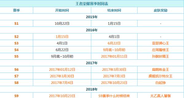 王者荣耀第最新赛季时间