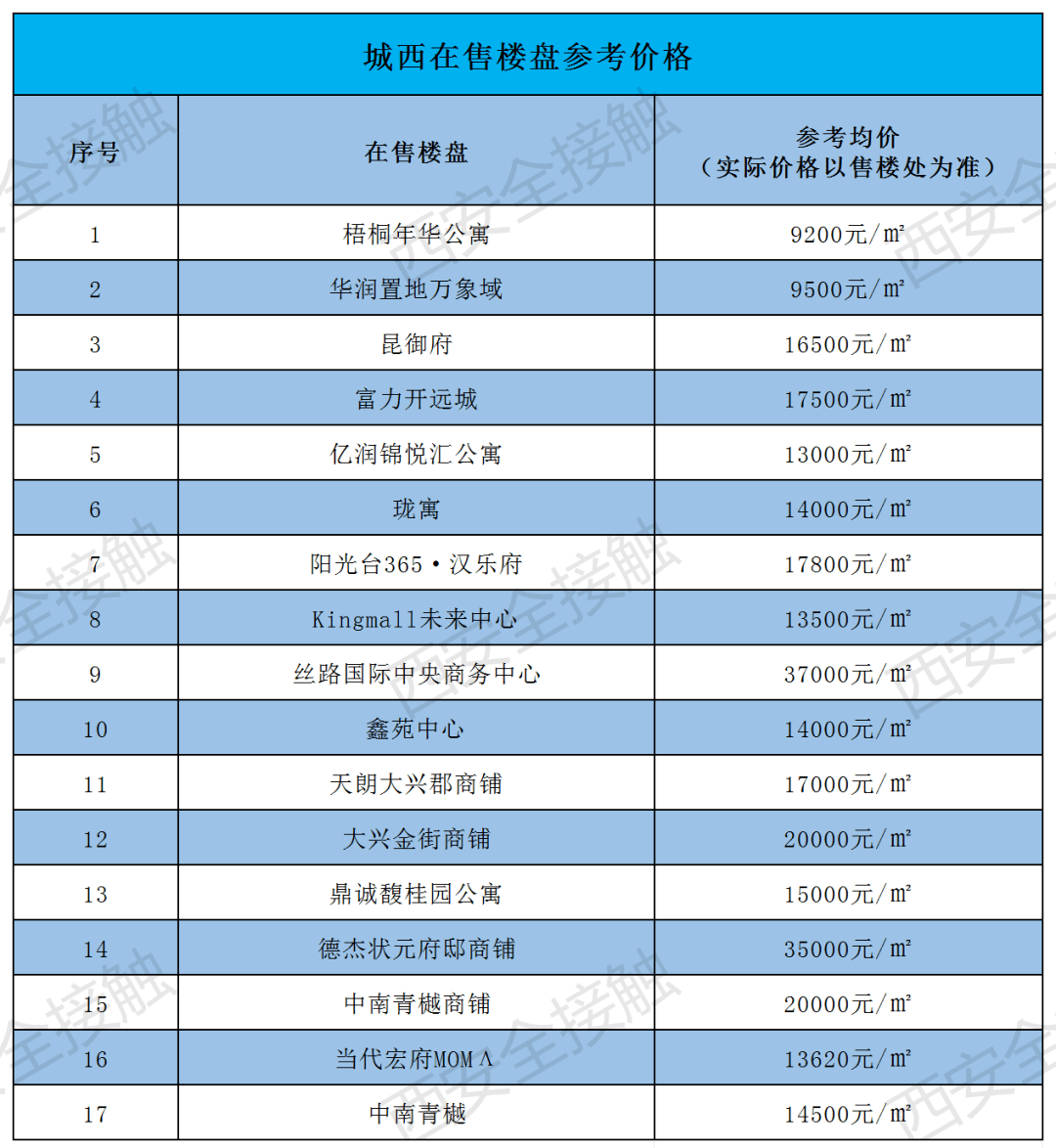 西安城北房价最新动态