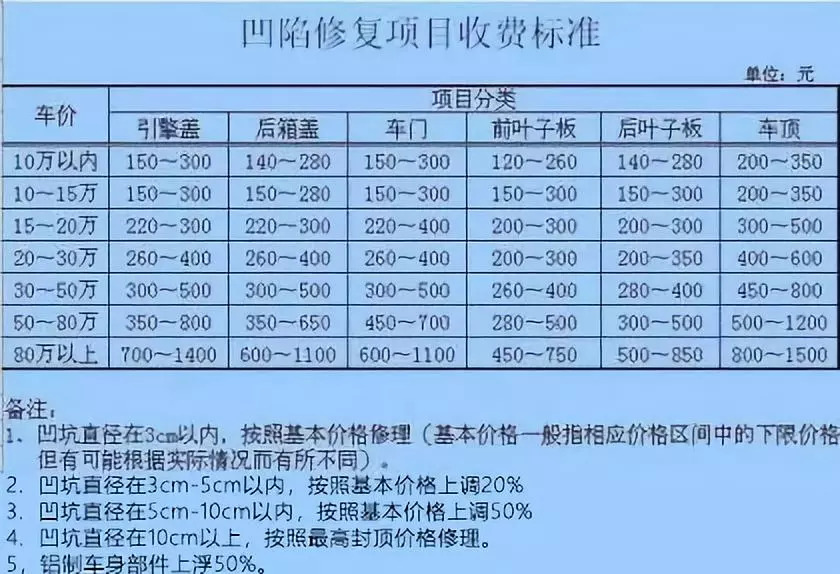 最新汽车维修价目表