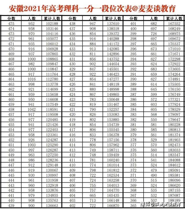 安徽高考最新动向