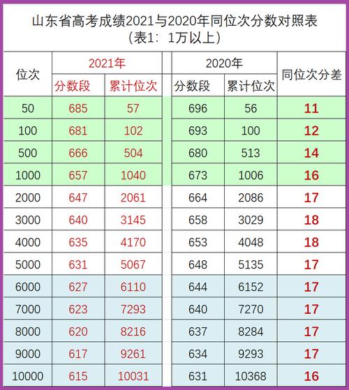 山东最新高考分数