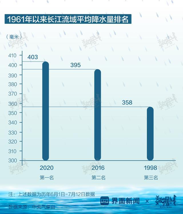 22号长江汛情最新通报