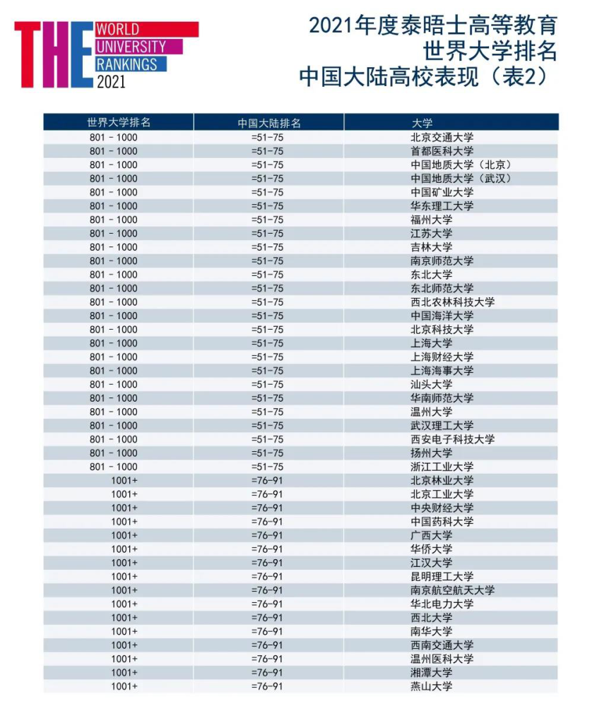 最新大陆高校排名