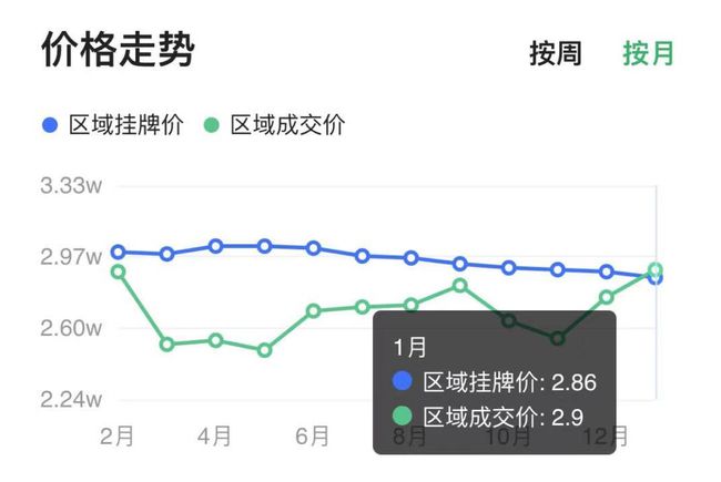 苏州相城区房价最新走势