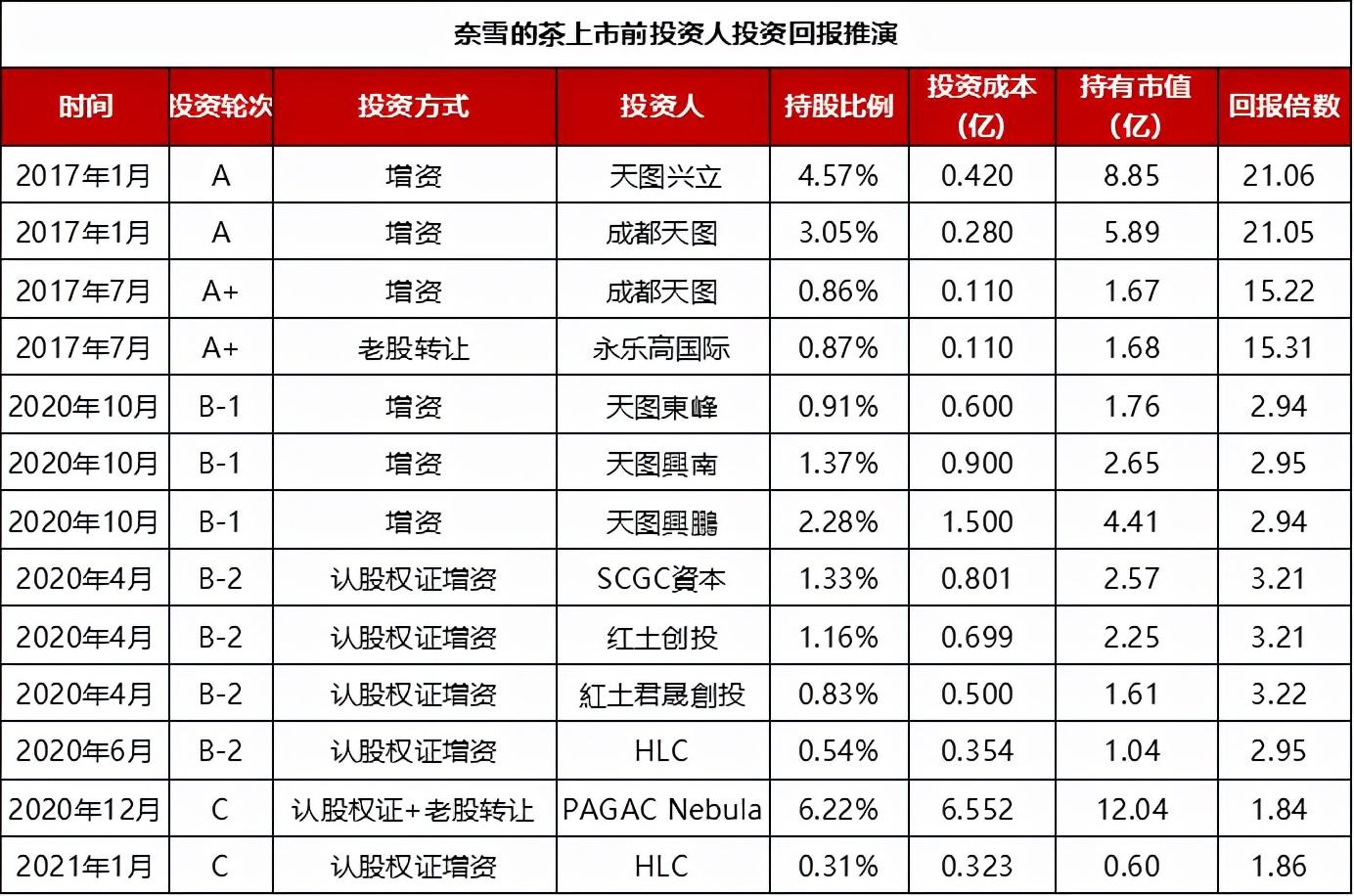 深创投最新估值