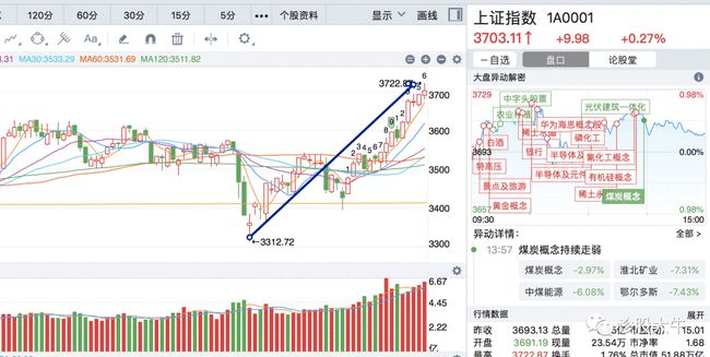 最新的证券上证指数