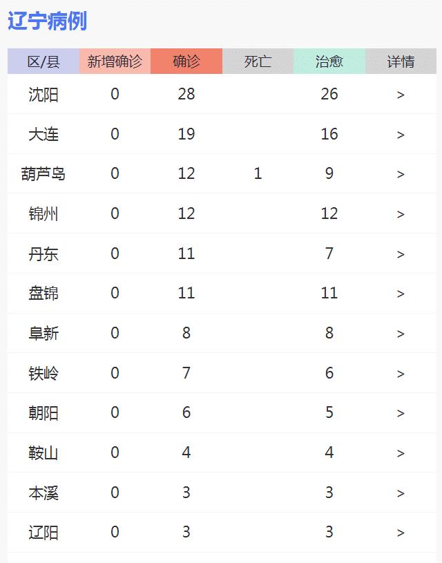 辽宁最新疫情实时数据