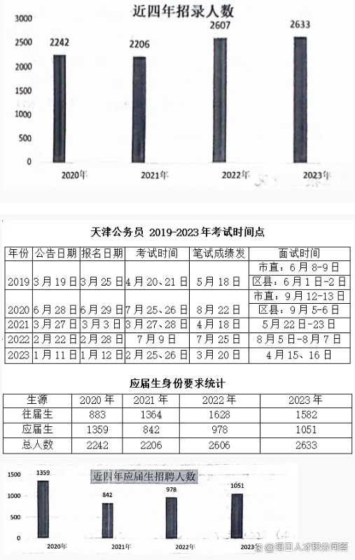 天津公务员最新统计