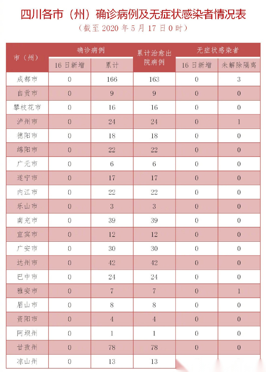 四川现有疫情最新