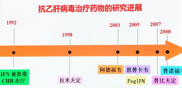 有最新的乙肝药吗