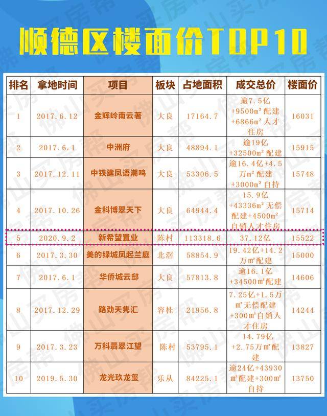 顺德楼盘最新消息