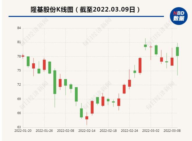 隆基股份最新情况