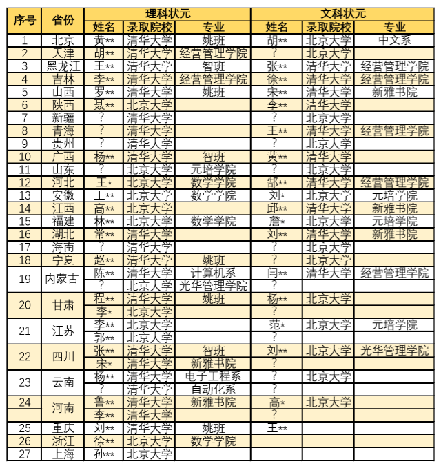 高考状元最新名单