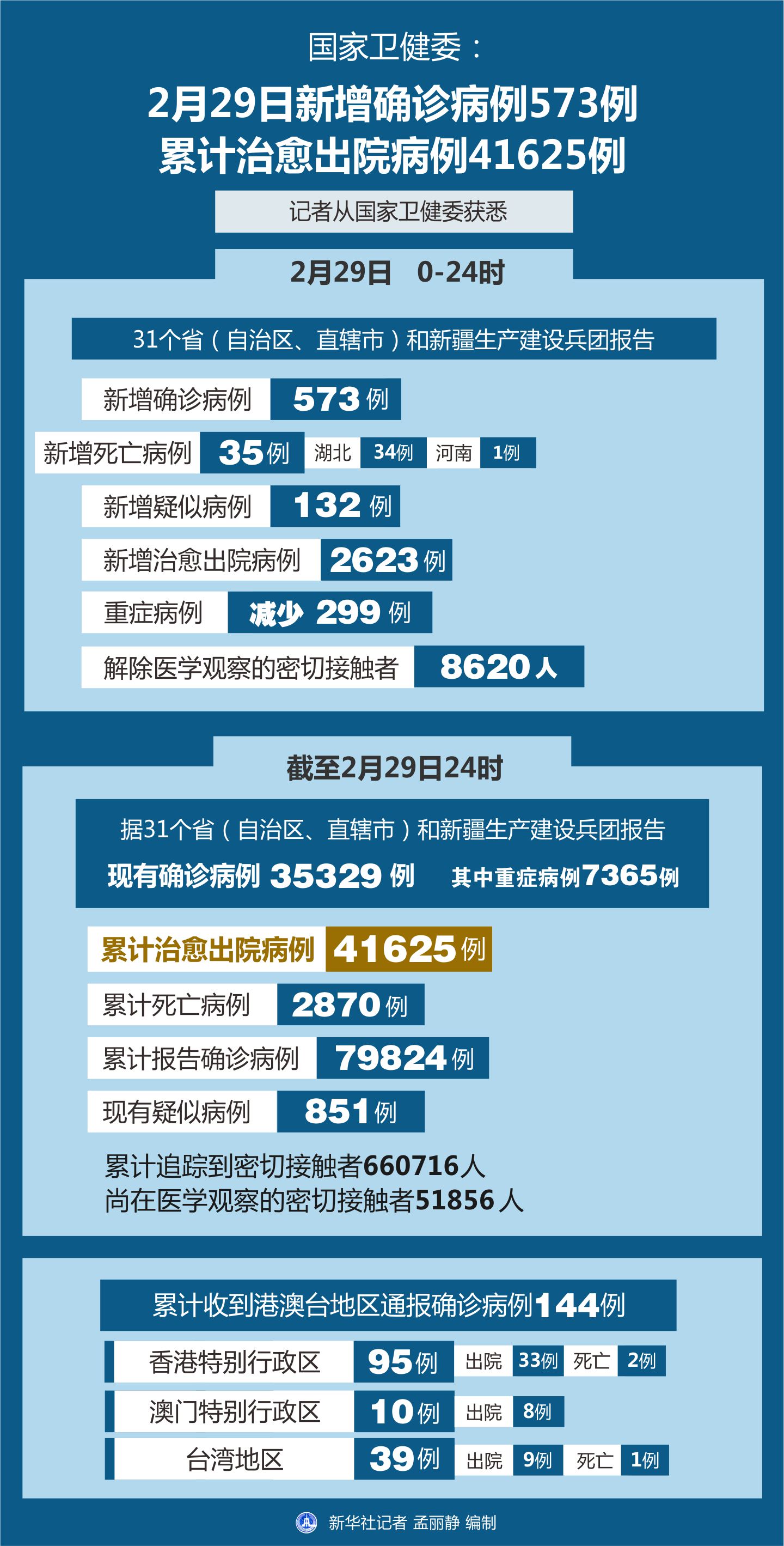 全国新增确诊病例最新