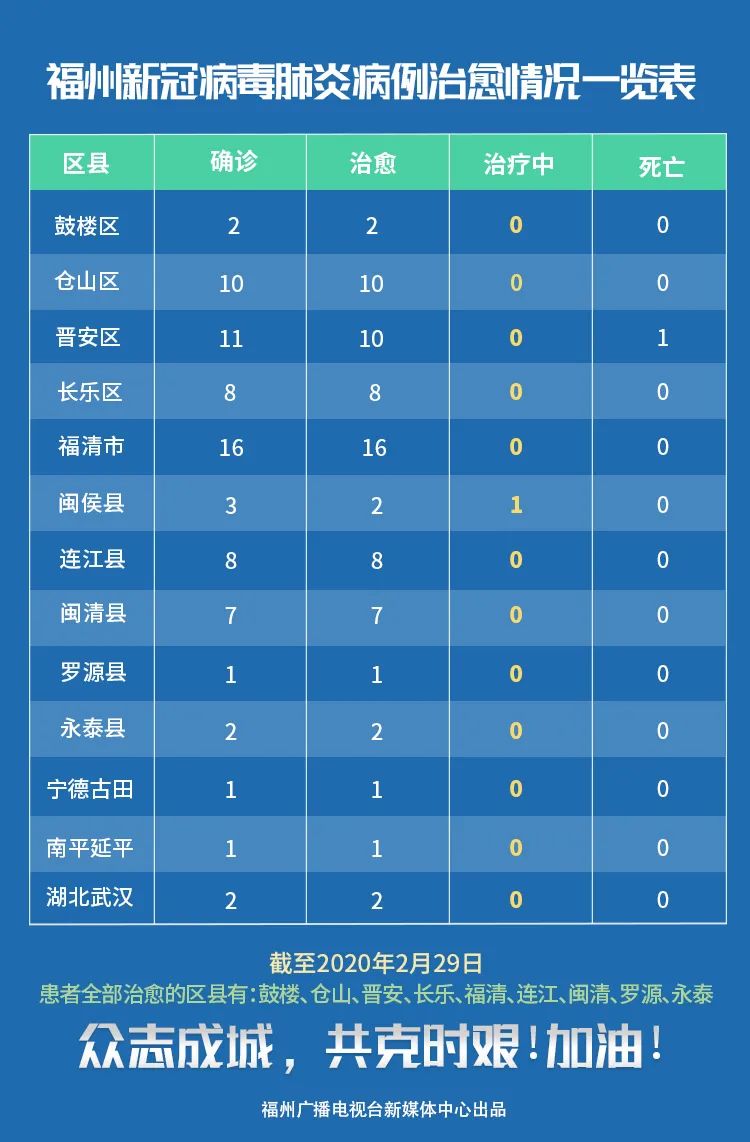 福建福州最新新冠病毒