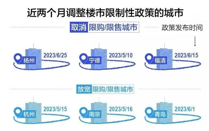 楼市最新政策消息