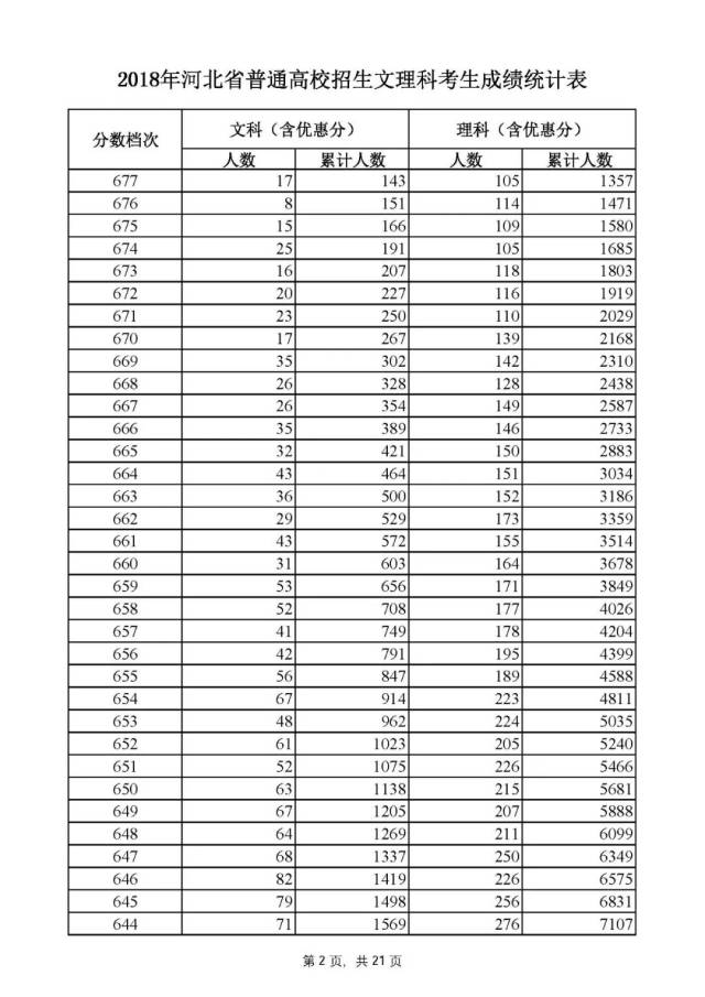 河北最新高考分数