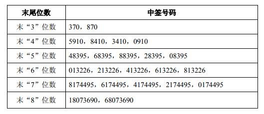 最新中签号出炉炉