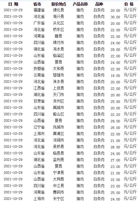 今日猪肉最新价格表