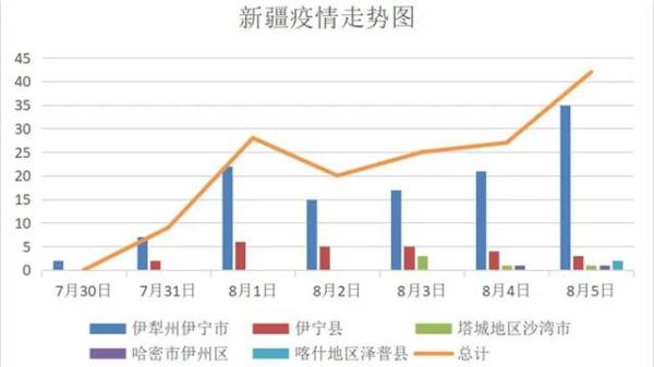 新疆疫情新增最新情况