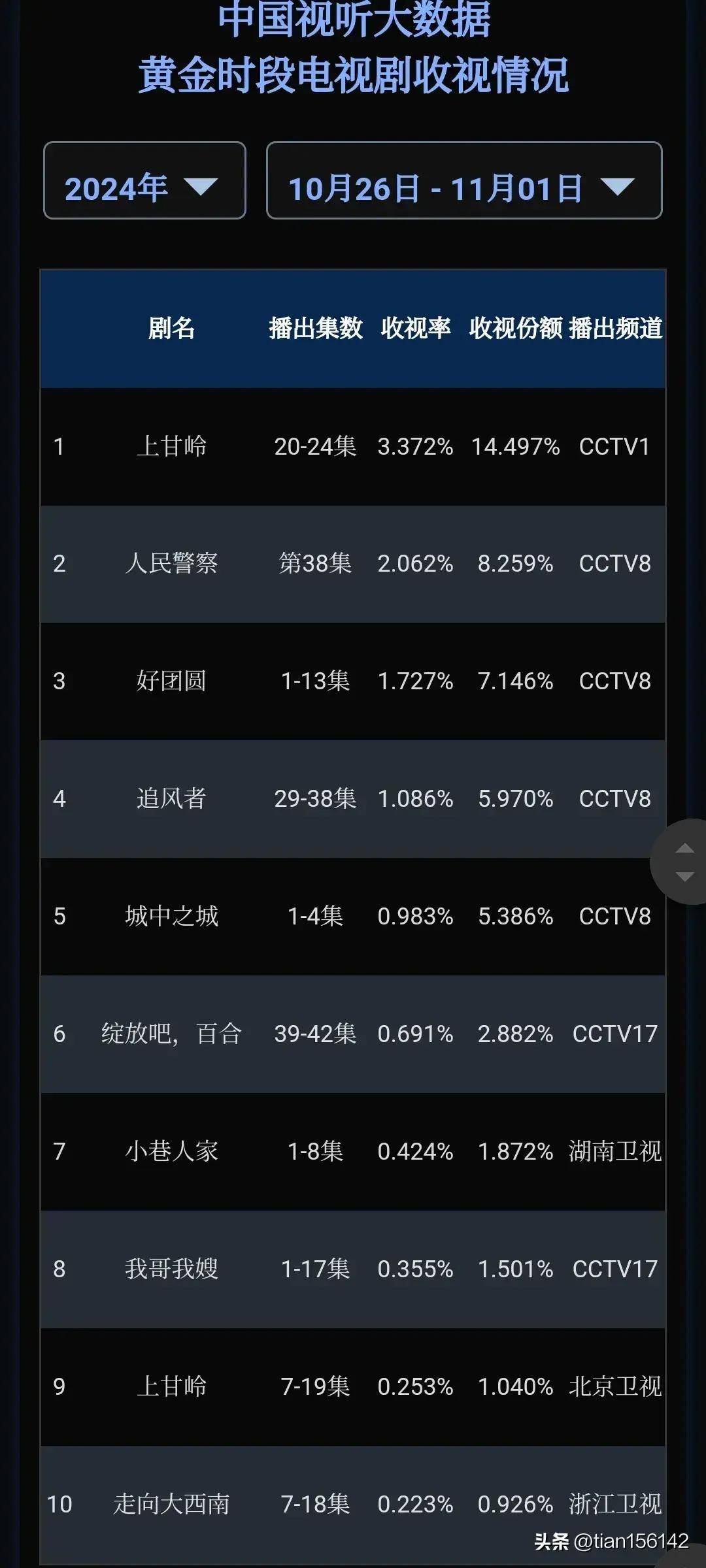 胜算最新收视率