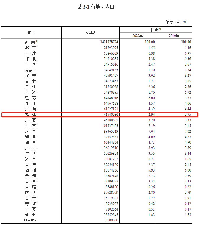 国内最新人口统计