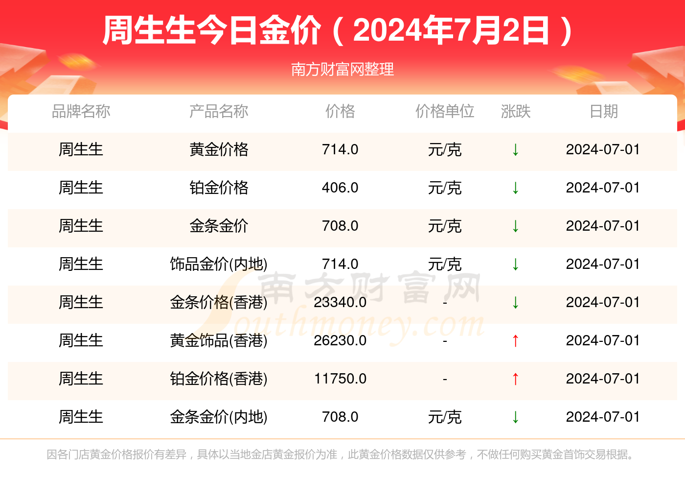 每日最新黄金价格