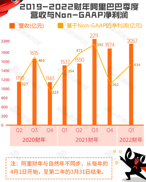 阿里巴巴的最新状况