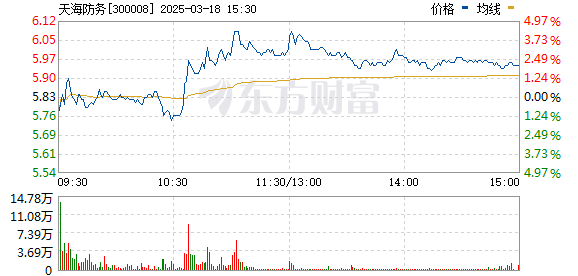 天海防务股票最新信息