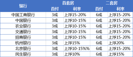 杭州买房贷款最新利率