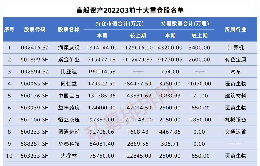 高毅最新重仓股