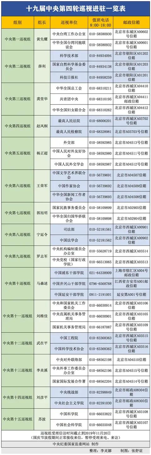 十九届中央最新巡视计划