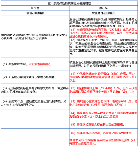 重疾险定义调整最新