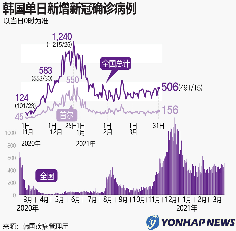 新确诊肺炎病例最新韩国