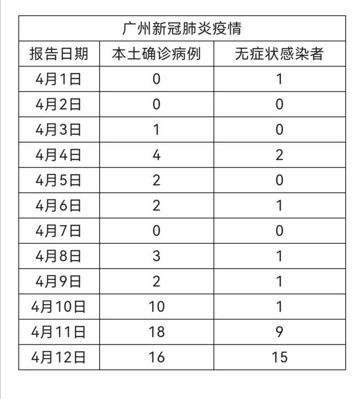 广州现在疫情最新情况