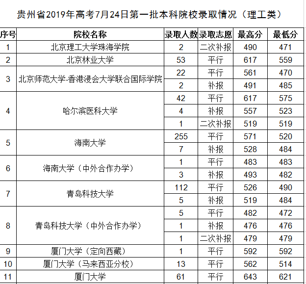 最新贵州高考录取情况