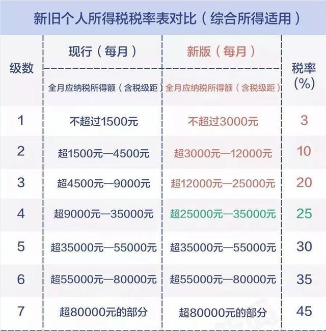 最新个税税率表2019