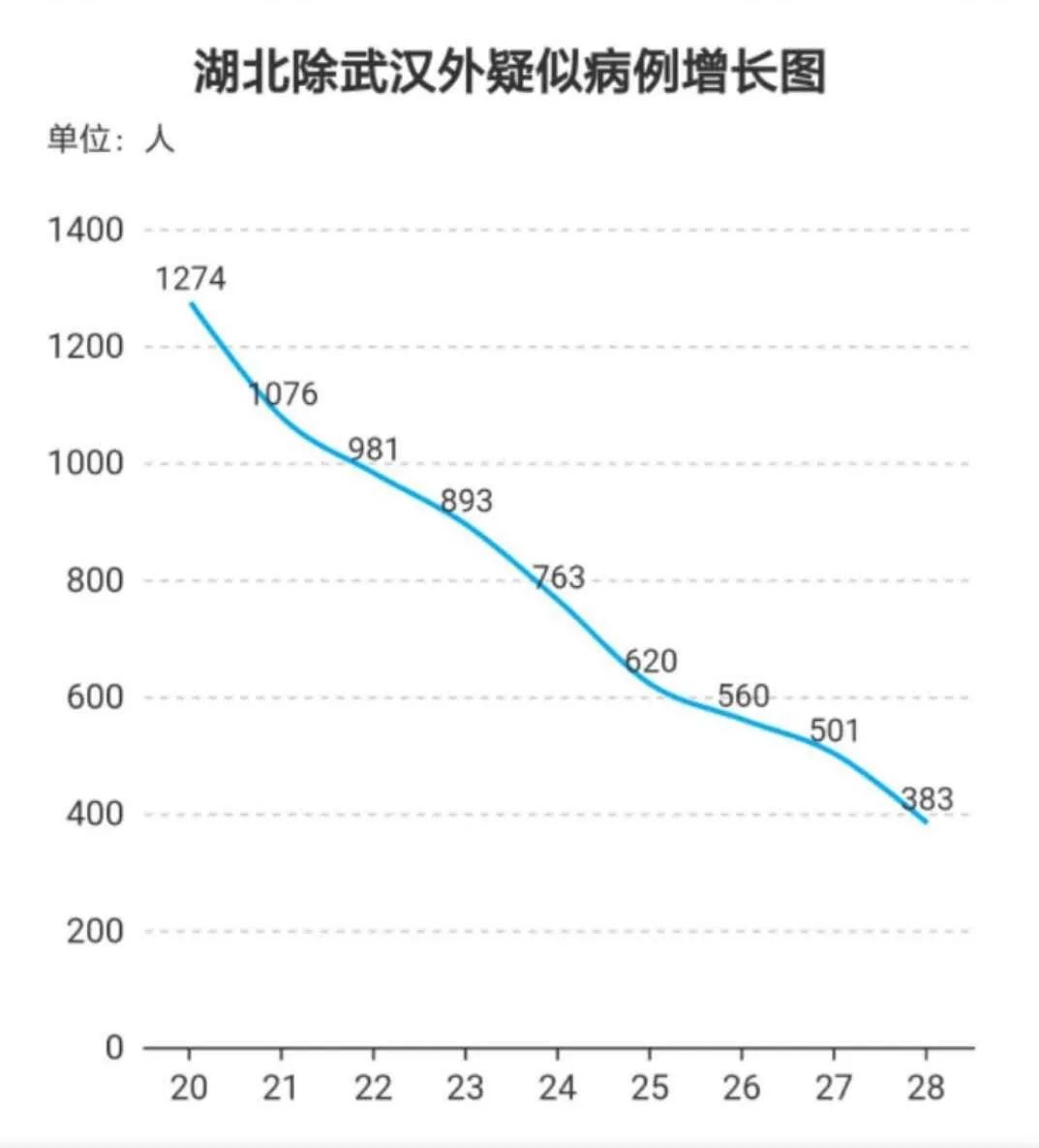 湖北疫情今日最新情况