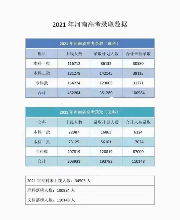 河南最新高考录取情况