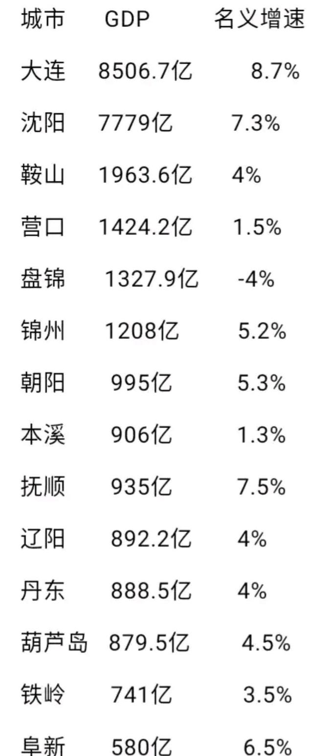 大连gdp最新消息