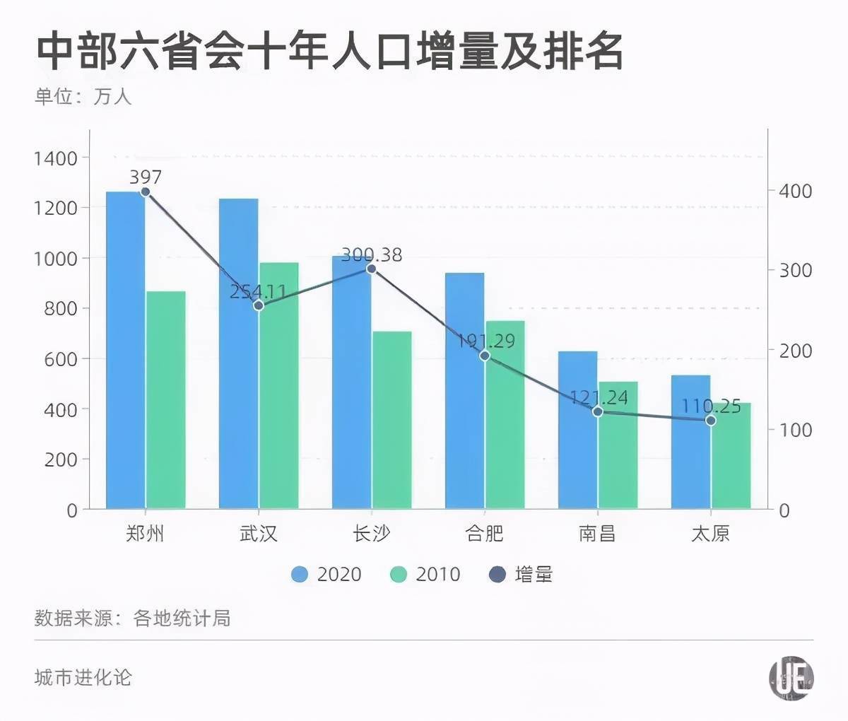 南昌最新人口普查