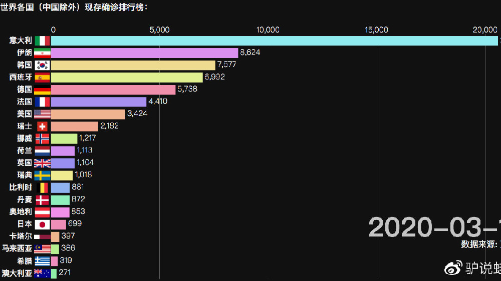 全球疫情最新大报告数据