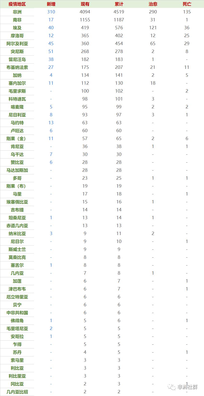 非洲新冠确诊最新数据