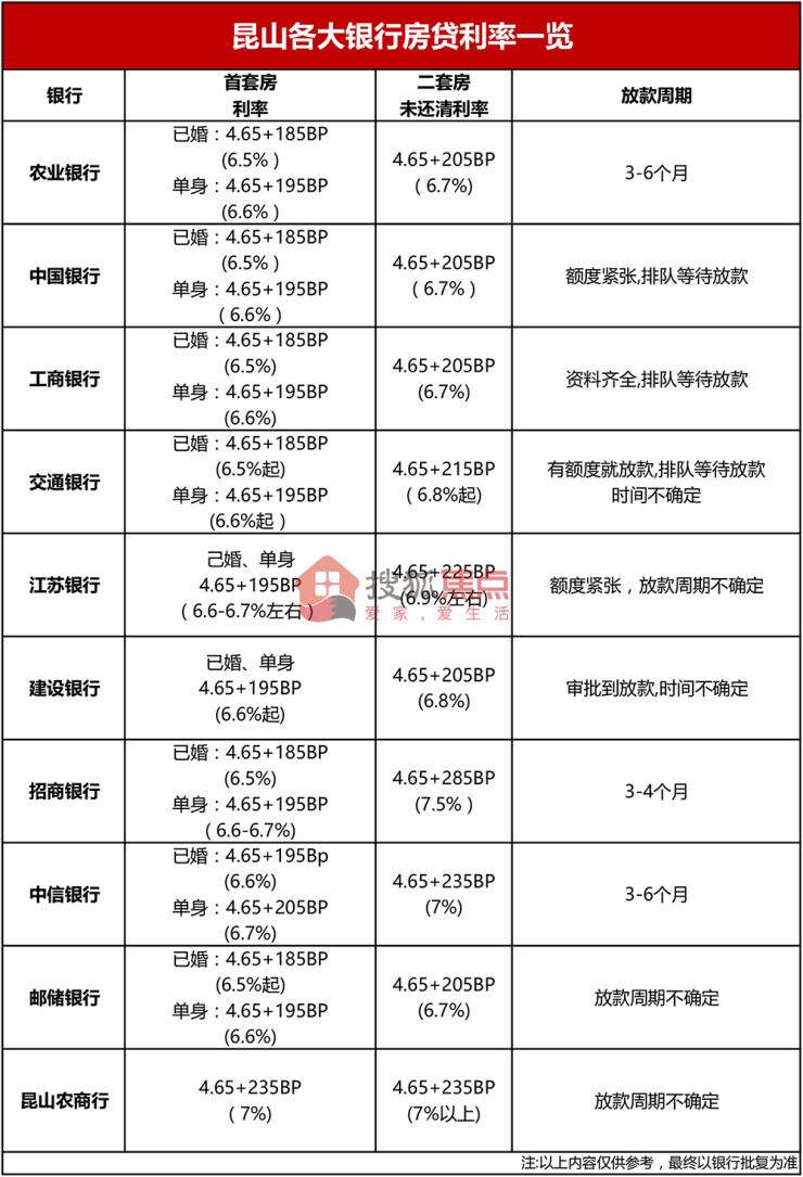 昆山银行贷款最新利率